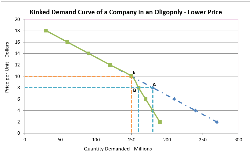 Definition Of Oligopoly | Higher Rock Education